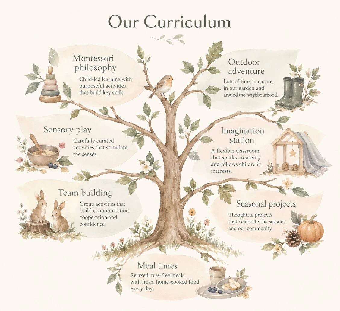 Our curriculum drawn as a tree with seven branches: Montessori philosophy, outdoor adventure, sensory play, imagination station, team building, seasonal projects and meal times